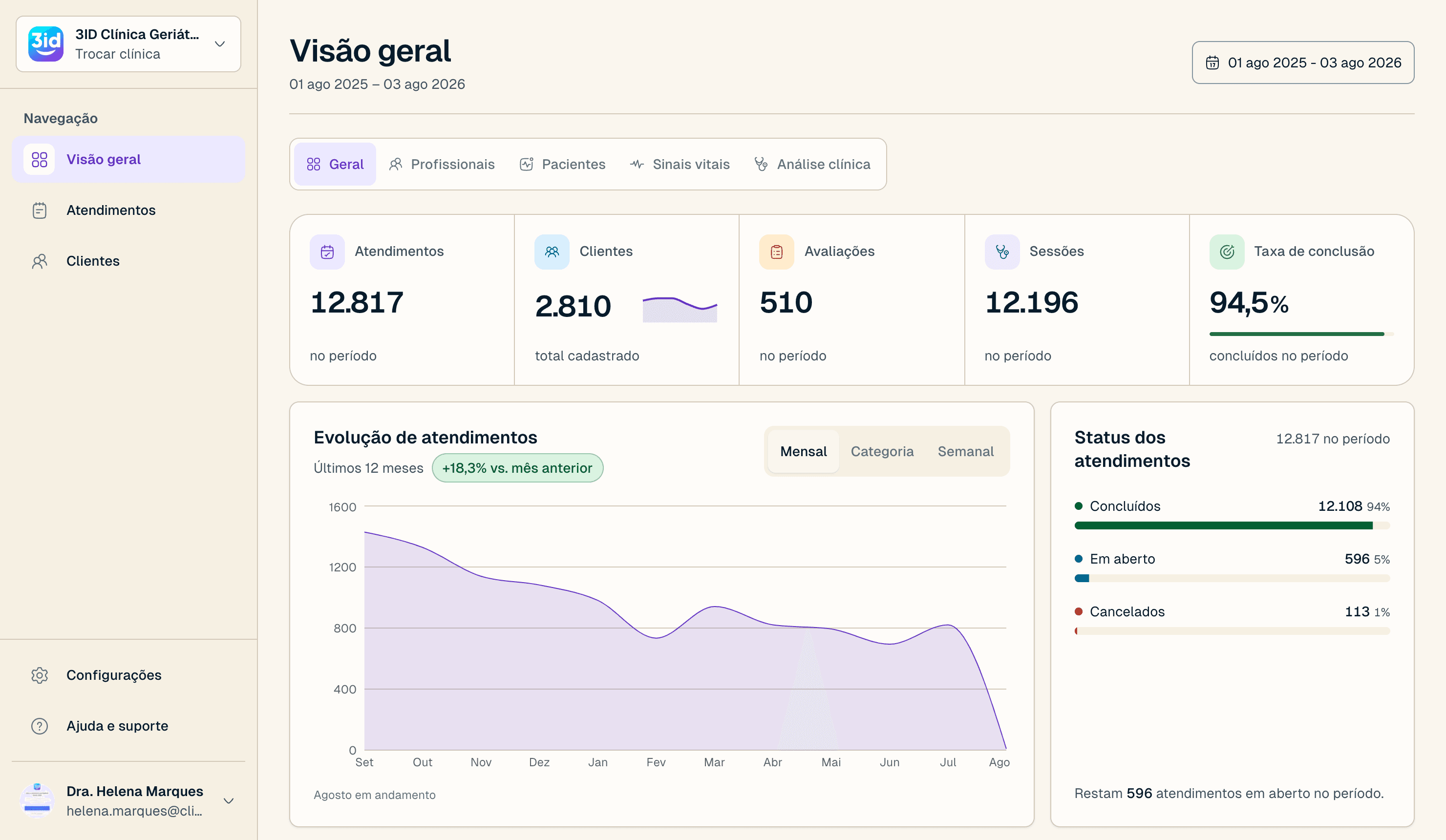 Dashboard do 3ID com evolução de atendimentos, indicadores e taxa de conclusão